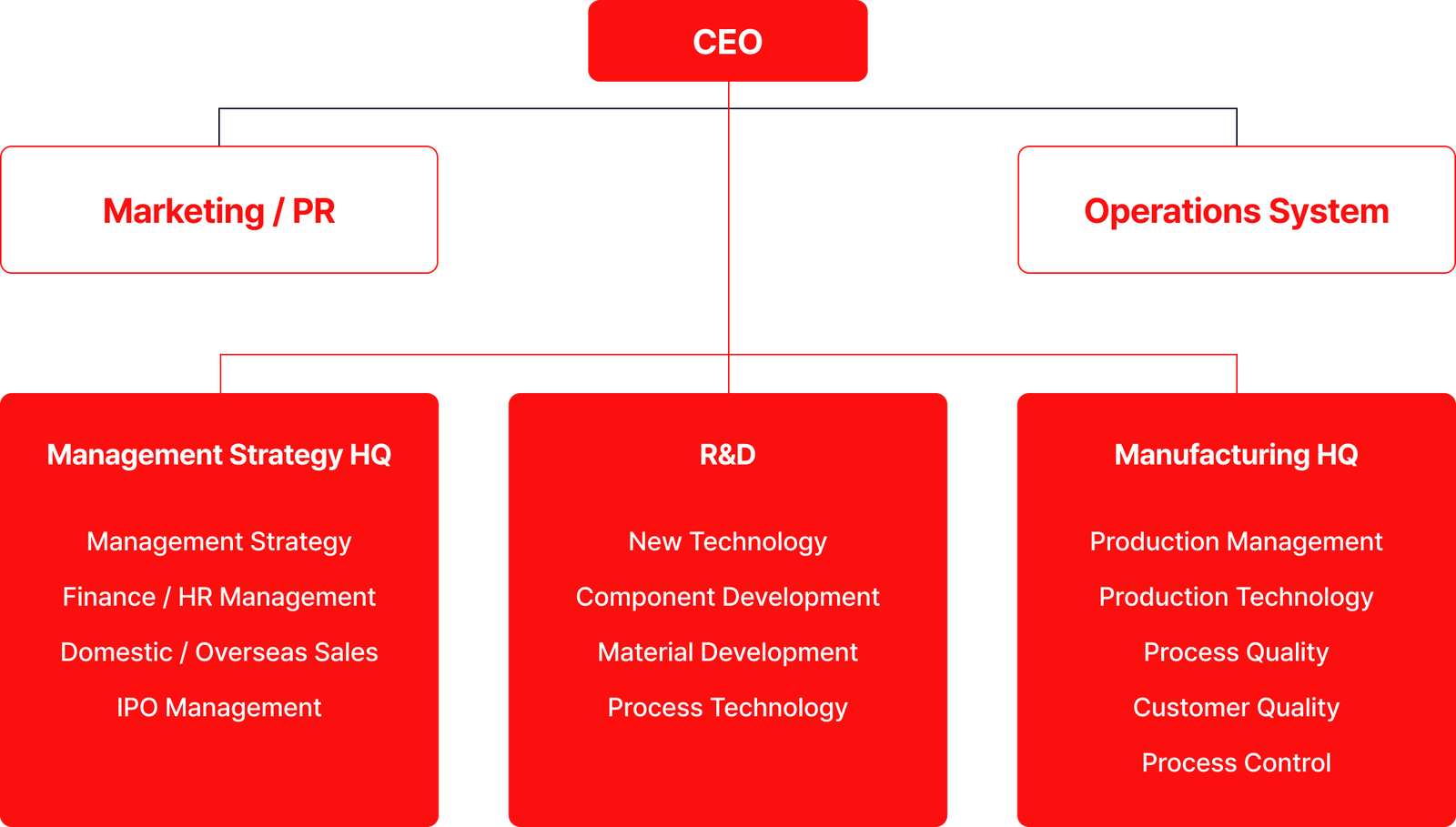 Organization Chart